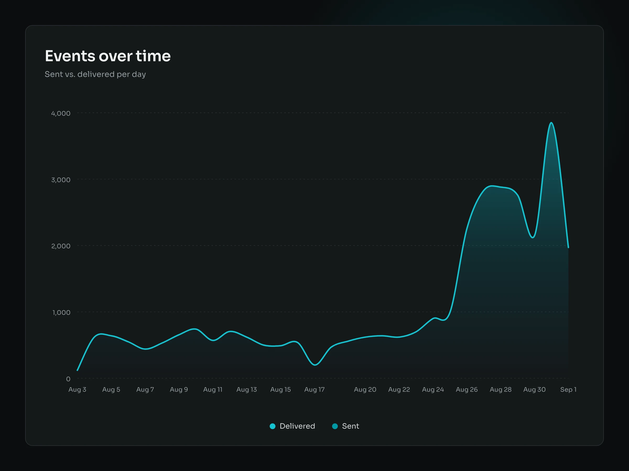 The Metamorph interface: a daily chart of events sent to Meta and events actually delivered - after install the data flow starts up again.