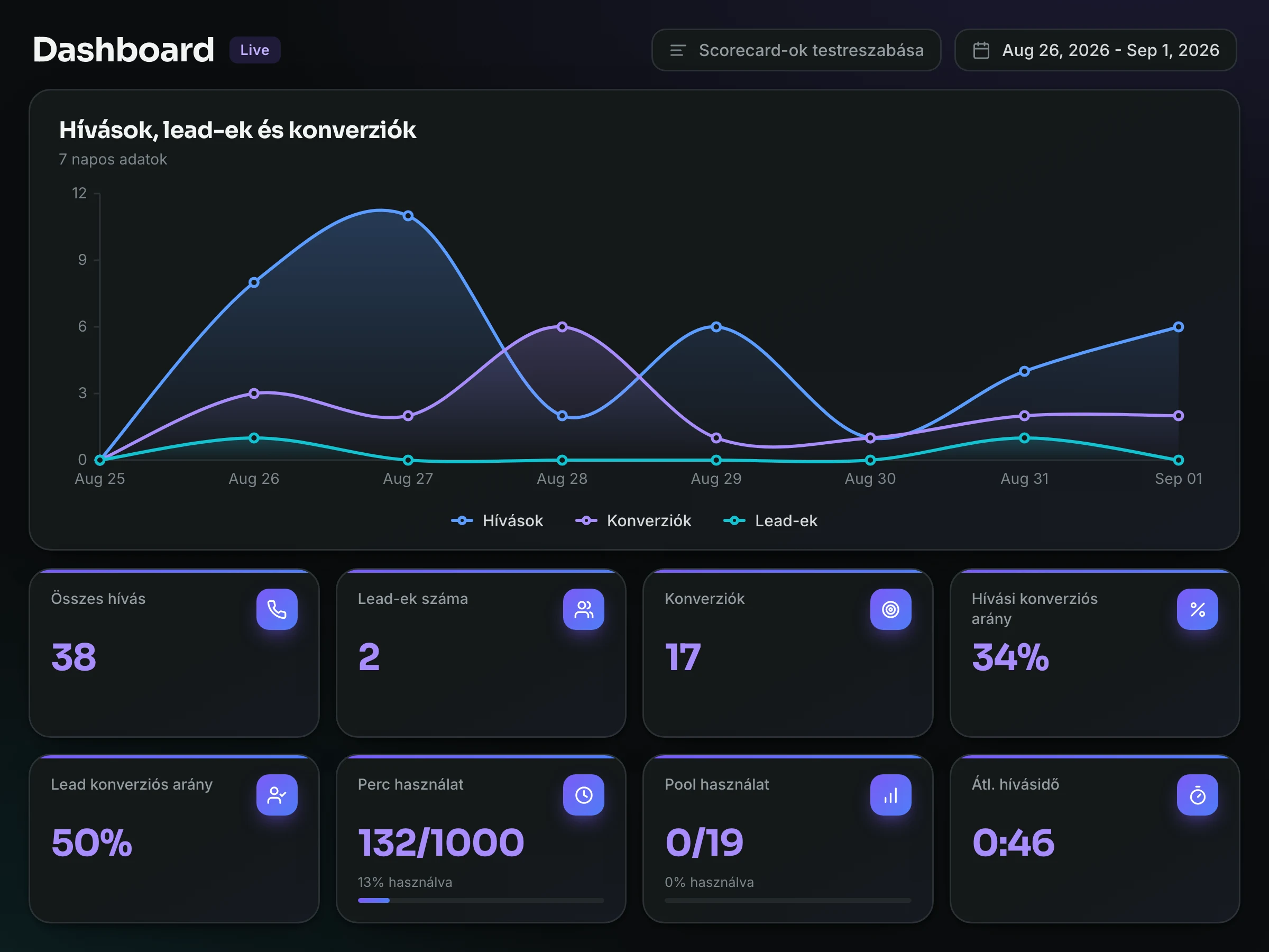 A Phonevert dashboardja: hívások, lead-ek és konverziók napi grafikonja, mellette a hívásszám, a konverziók és a konverziós arányok mutatói.